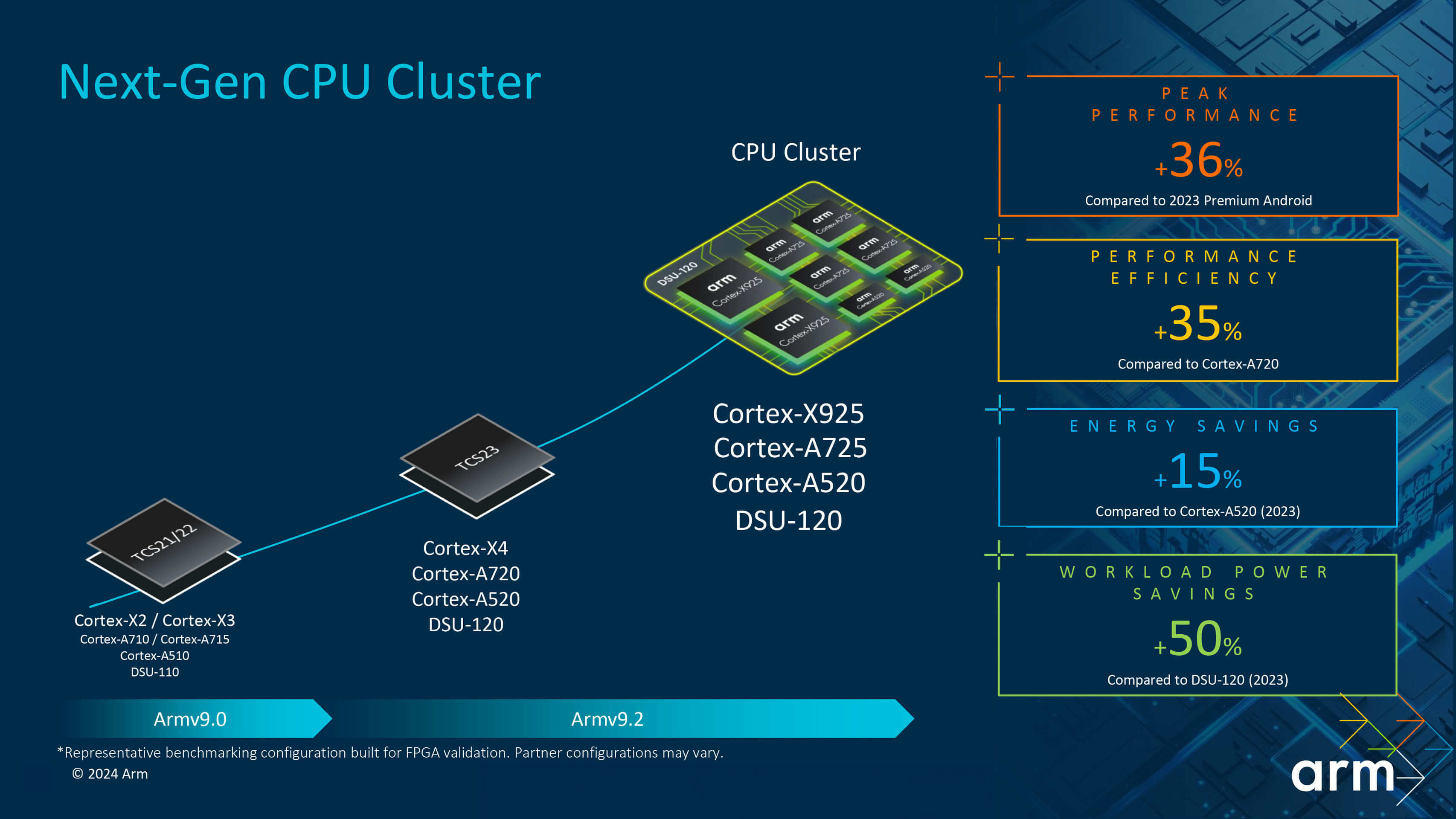 ARM представила новые процессорные ядра для 3-нм SoC